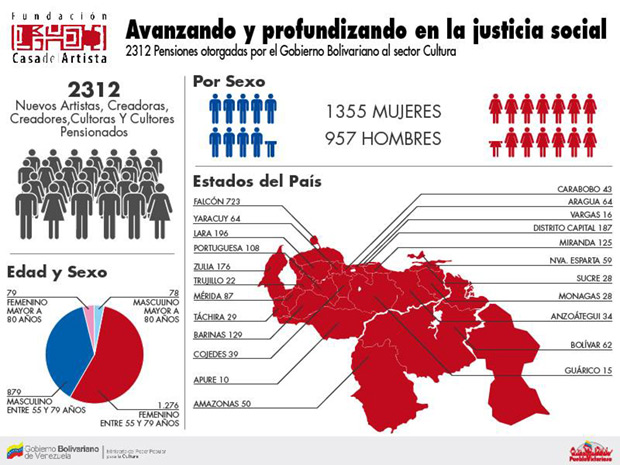 Más de 2.300 cultores populares venezolanos fueron incluidos en el sistema de pensiones sociales © Ministerio del Poder Popular para la Cultura