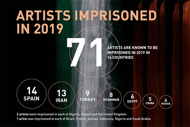 España lidera por tercer año consecutivo el ranking mundial de músicos procesados.